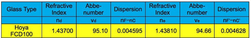 Explore Scientific ED102-FCD100 Series Air-Spaced Triplet Telescope in Carbon Fiber Hoya FCD100 specifications