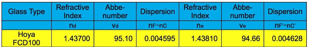 Explore Scientific ED80-FCD100 Series Air-Spaced Triplet Apochromatic Refractor Telescope vs Ohara diagram