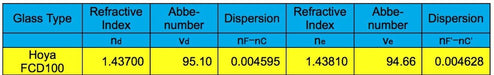 Explore Scientific ED80-FCD100 Series Air-Spaced Triplet Apochromatic Refractor Telescope vs Ohara diagram